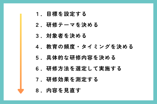 情報セキュリティ教育の手順